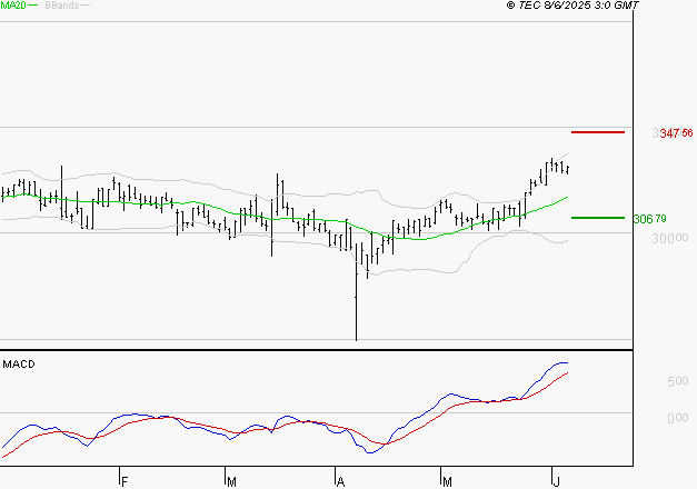 VIRBAC SA : Les signaux haussiers sont intacts