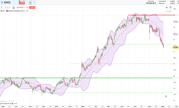 Source : ProRealTime Web