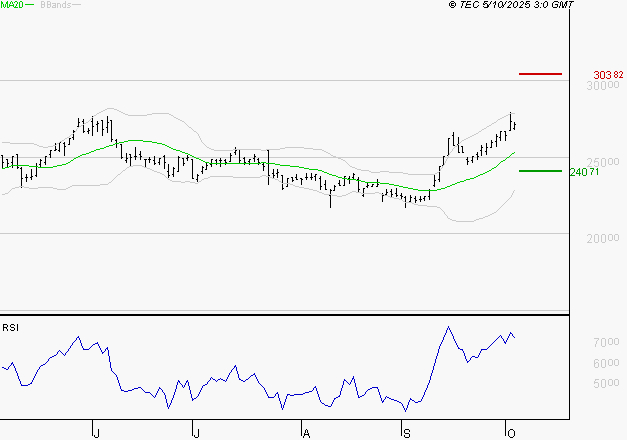 THALES : Risque de correction sous les résistances