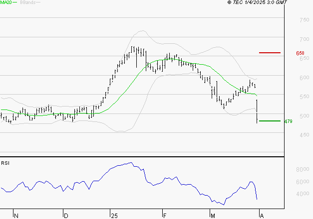 MAUREL ET PROM : Surveiller les supports pour un rebond