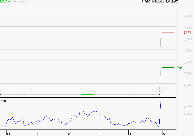 CGG : Risque de correction sous les résistances