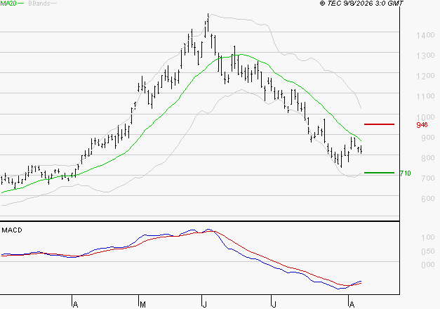 NOKIA : Retour possible sur les supports