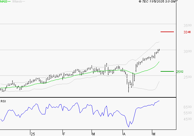 RUBIS : Risque de correction sous les résistances