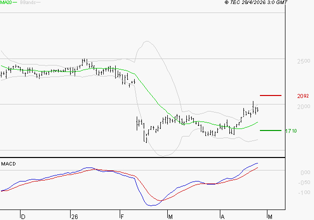 DASSAULT SYSTEMES SA : Le mouvement reste haussier