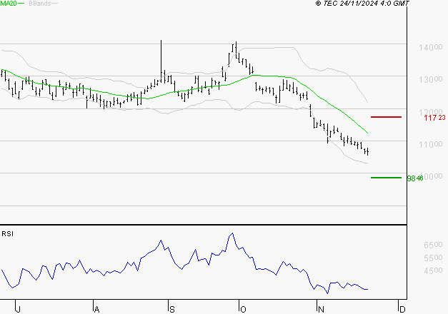 PERNOD RICARD : Surveiller le comportement des cours sur les supports