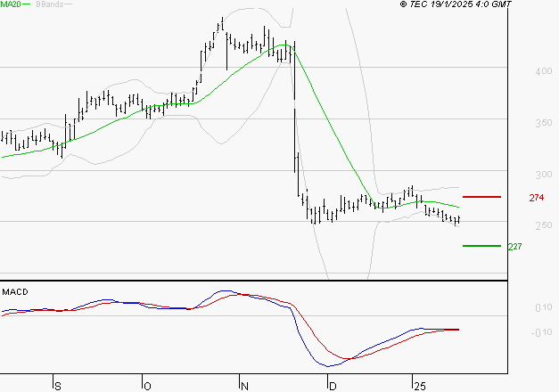 ELIOR : Attendre un test du support
