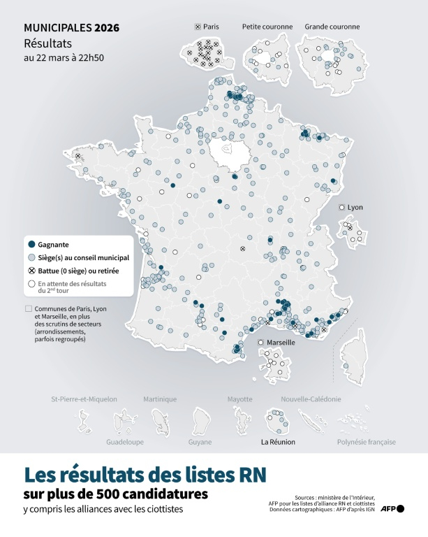 Carte montrant les résultats du RN (dont listes d'alliance RN et ciottistes) par commune aux élections municipales 2026, selon les données du ministère de l'Intérieur au 22 mars à 22h50 ( AFP / Nalini LEPETIT-CHELLA )