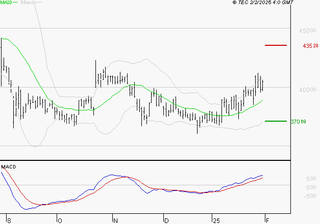 ID LOGISTICS GROUP : Le mouvement reste haussier