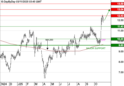VALEO : La tendance de fond est clairement orientée à la hausse