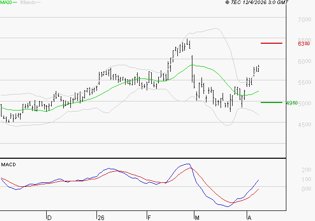 LISI : Le mouvement reste haussier