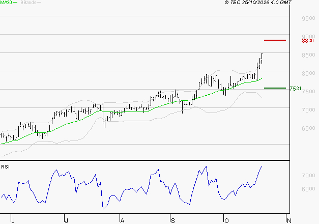 EUROFINS SCIENTIFIC : Risque de correction sous les résistances