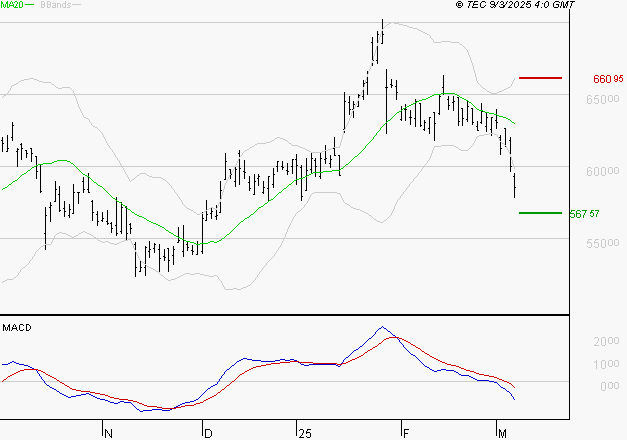 CHRISTIAN DIOR : La tendance baissière peut reprendre