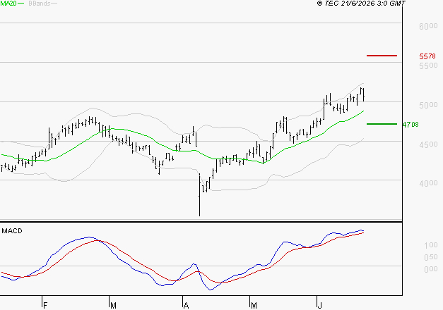 SODEXO SA : Le mouvement reste haussier