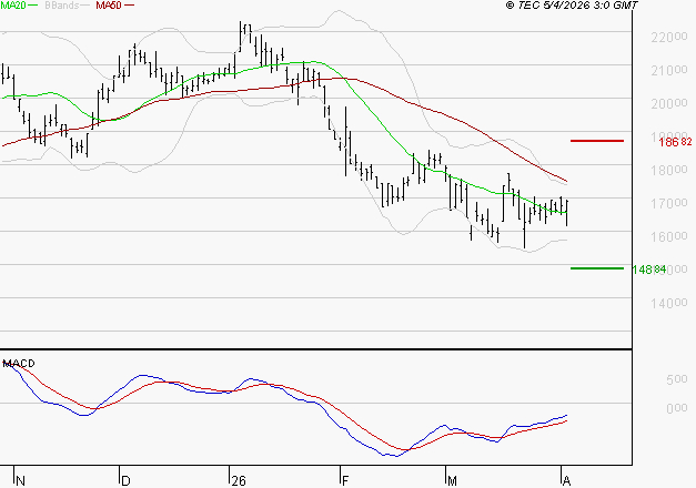 SARTORIUS STEDIM BIOTECH : Retour possible sur les supports