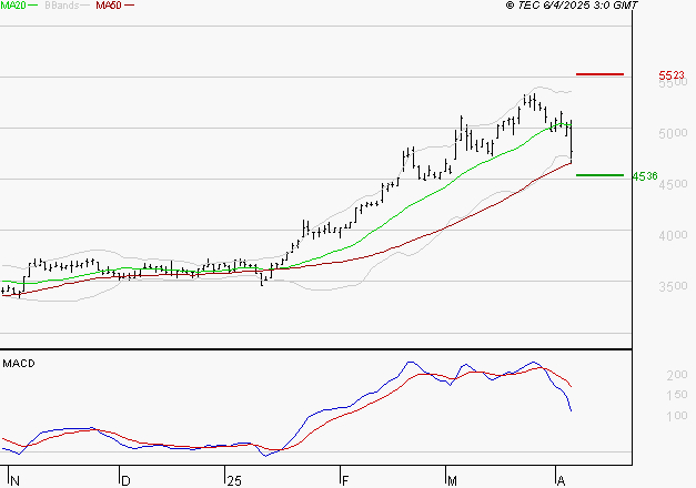 VICAT : La consolidation peut se poursuivre