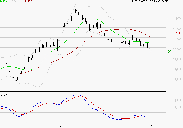 AIR FRANCE-KLM : Peu de risque à moyen terme