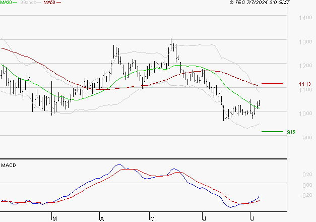VALEO : Retour possible sur les supports