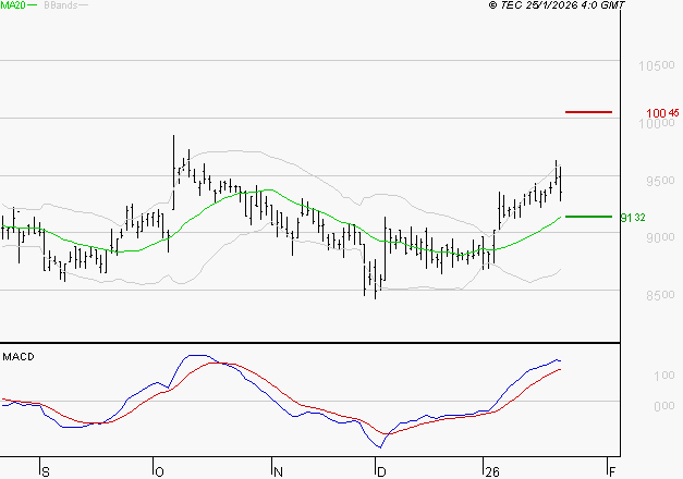 LDC : Le mouvement reste haussier