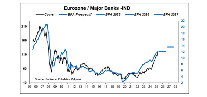 Source : Factset et Phiadvisor Valquant