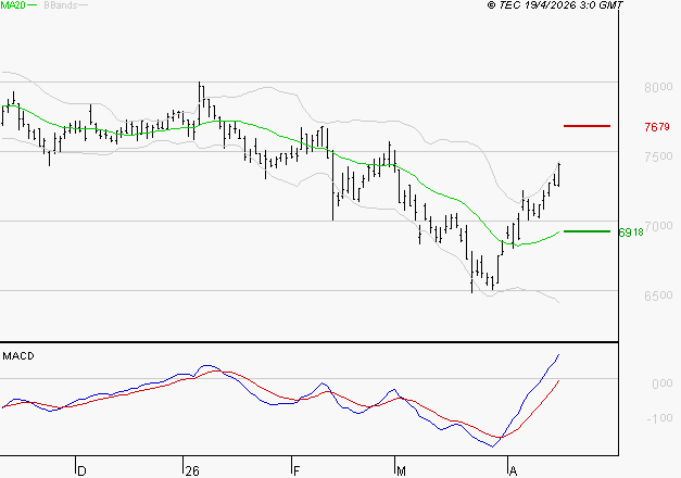 GECINA : Les signaux haussiers sont intacts