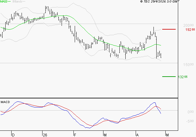 SARTORIUS STEDIM BIOTECH : La tendance baissière peut reprendre