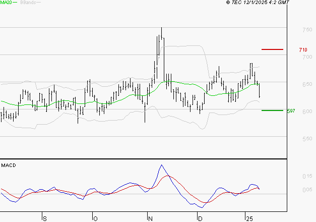 AYVENS : La consolidation peut se poursuivre