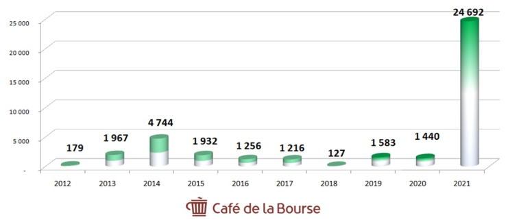 Les 10 sociétés du CAC 40 les plus rentables sur 10 ans