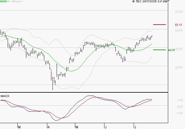 ACCOR SA : Le mouvement reste haussier