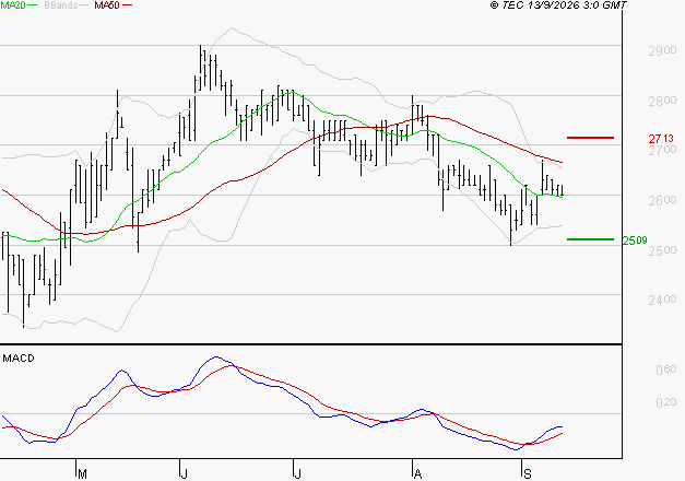 BOIRON SA : Retour possible sur les supports