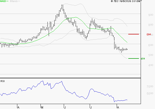 SES : Surveiller le comportement des cours sur les supports