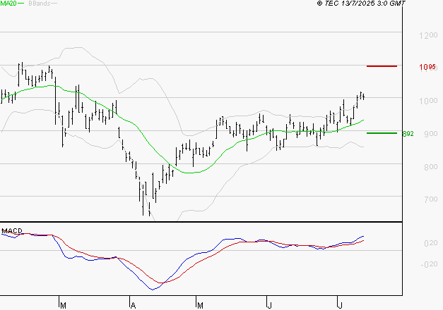 VALEO : Le mouvement reste haussier