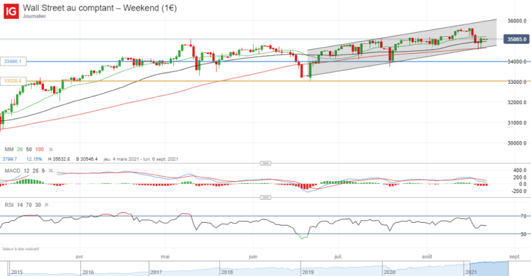 Analyse graphique du cours de l’indice Dow Jones