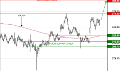 VIRBAC SA : La tendance de fond est clairement orientée à la hausse