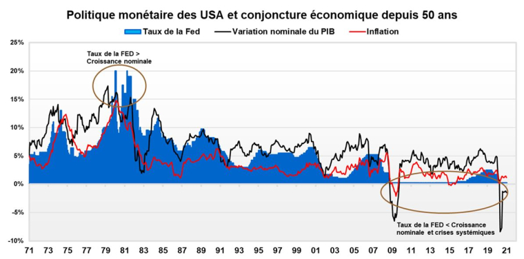 Politique monétaire américaine et conjoncture économique depuis cinquante ans. (source : Factset et Valquant Expertyse)