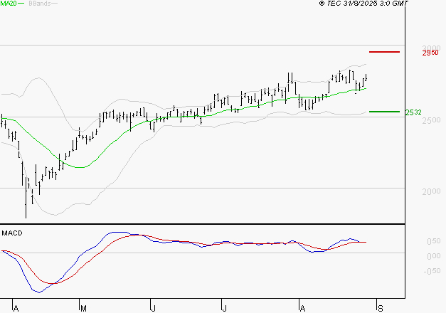 REXEL : L'indécision domine