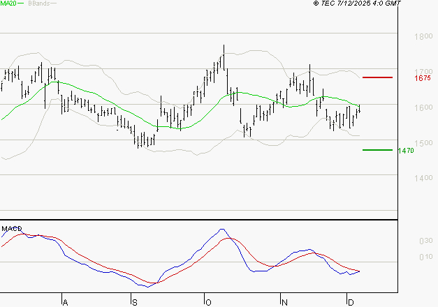 VALLOUREC : La tendance baissière peut reprendre