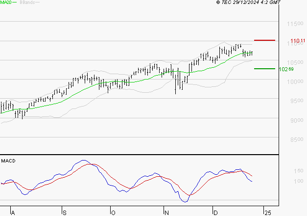 EURONEXT NV : L'indécision domine