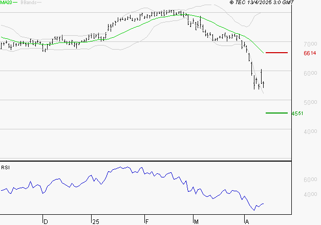 EURAZEO : Baissier mais survendu