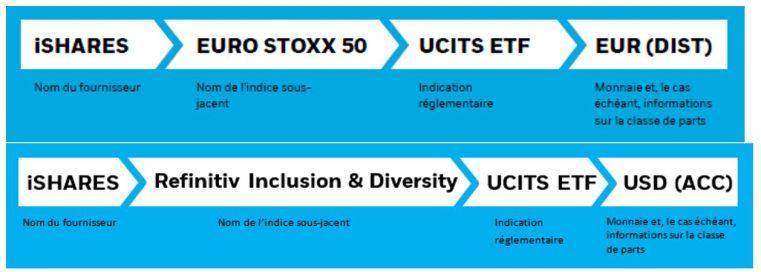source : Blackrock 2021. A titre indicatif uniquement