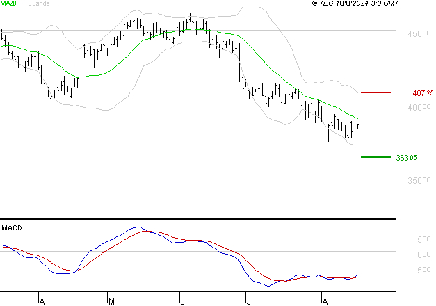 L'OREAL : Retour possible sur les supports