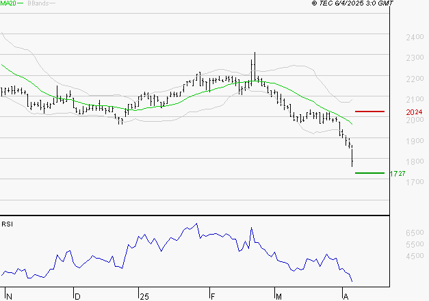 TIKEHAU CAPITAL : Surveiller le comportement des cours sur les supports