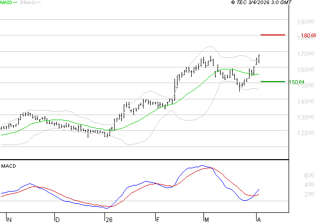 IPSEN : Le mouvement reste haussier