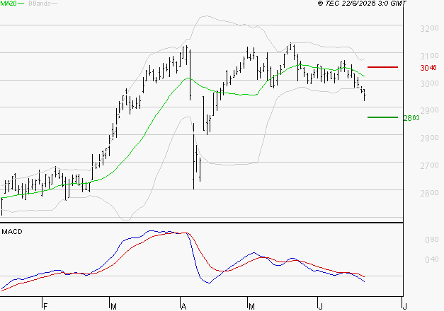 VEOLIA ENVIRONNEMENT : Sous les résistances, une consolidation est probable