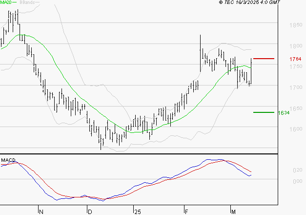 CARMILA : La situation technique est plutôt incertaine