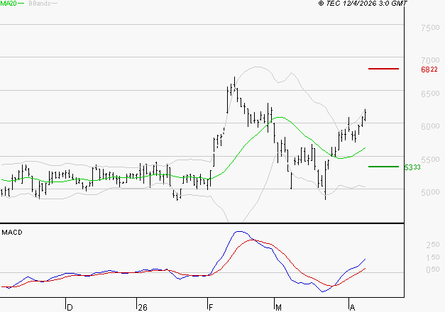 ARKEMA : Le mouvement reste haussier