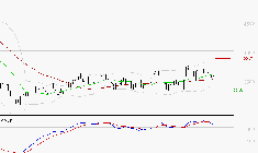 RENAULT SA : Une consolidation vers les supports est probable