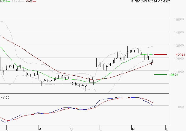 TRIGANO : Une consolidation vers les supports est probable