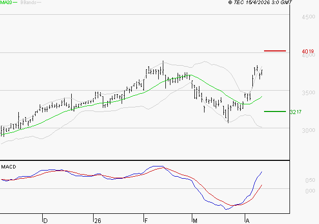 REXEL : Le mouvement reste haussier