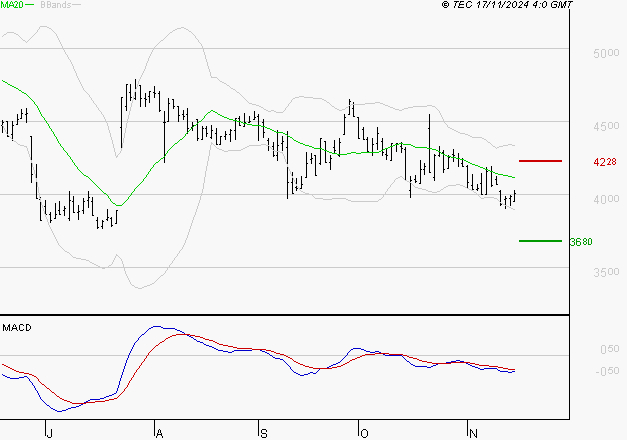 INTERPARFUMS SA : Sous les résistances, une consolidation est probable