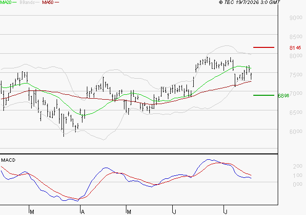 SOCIETE GENERALE : La consolidation peut se poursuivre